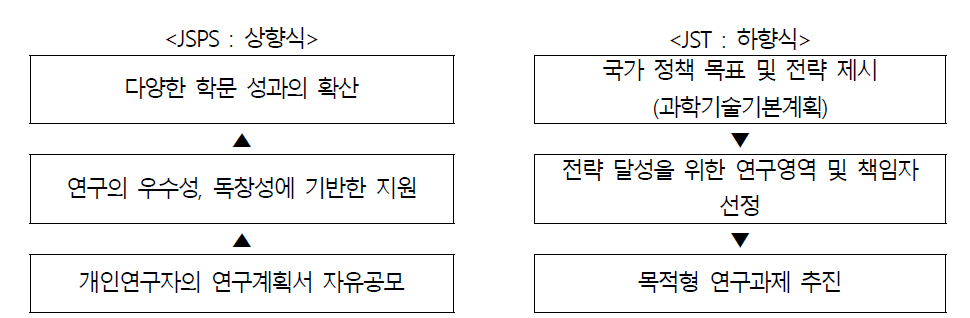 일본 기초연구사업 추진 체계 ※ 출처 : STEPI(2016), 기초연구 지원 동향 및 시사점(Ⅰ): 주요 선진국 사례