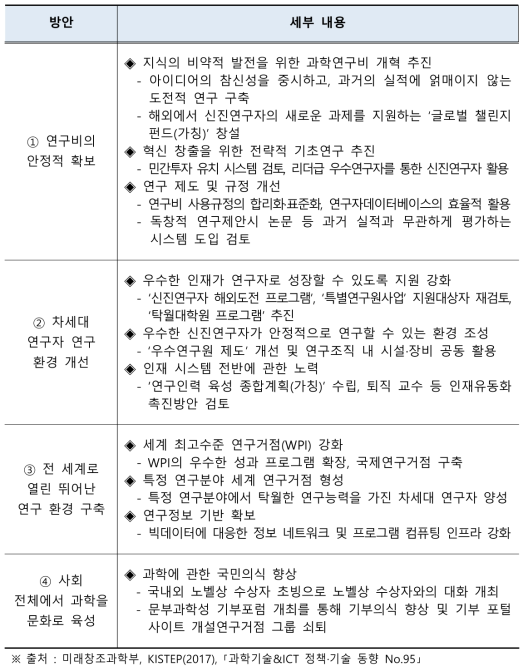 문부과학성이 제시한 기초과학 역량강화 방안