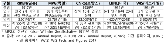 국가별 기초연구 전담기관 운영 현황 비교