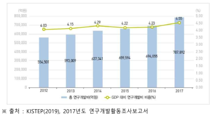 우리나라 연구개발비 및 GDP 대비 연구개발비 비중 추이