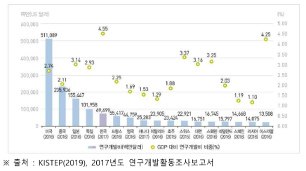 연구개발비 국제비교