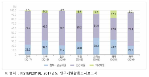 주요국 재원별 연구개발비 비중