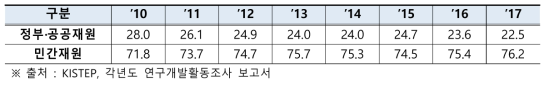 정부 연구개발예산의 연도별 정부·공공재원 및 민간재원 비중(’10∼’17)