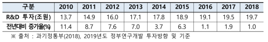 정부 연구개발 투자의 연도별(2010∼2018) 추이