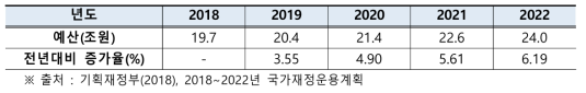 정부 연구개발예산의 연도별(2018∼2022) 투자계획