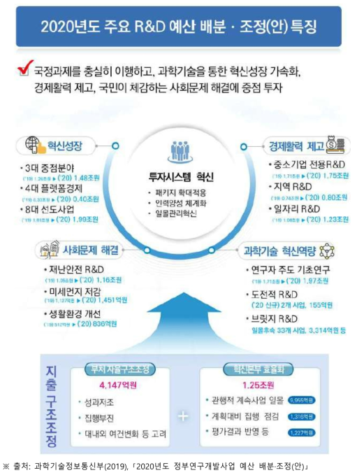 ’20년도 R&D 예산 배분·조정 주요특징