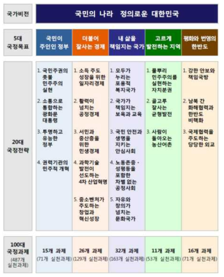 문재인 정부 국가비전 및 5대 국정목표