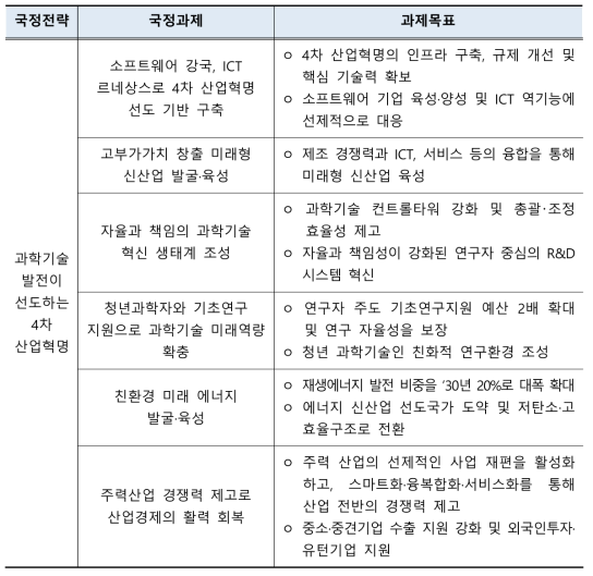 과학기술 관련 국정과제