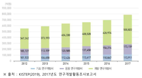 우리나라 연구개발단계별 연구개발비 추이