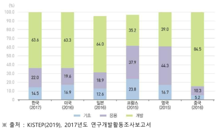 주요국 연구개발단계별 연구개발비 비중