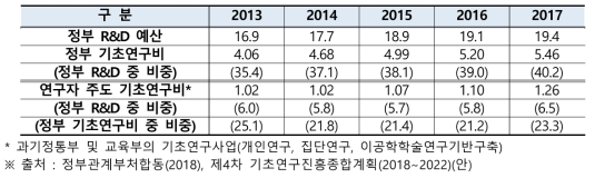 정부 R&D 중 기초연구비 투자 추이 (단위: 조원)