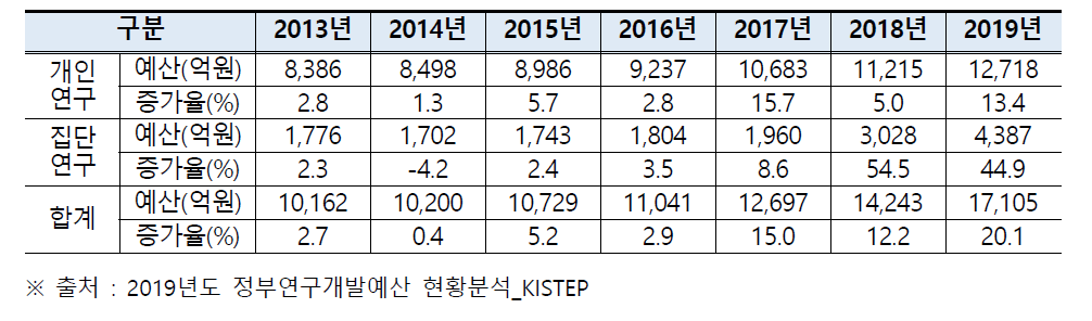 기초연구사업 예산 추이