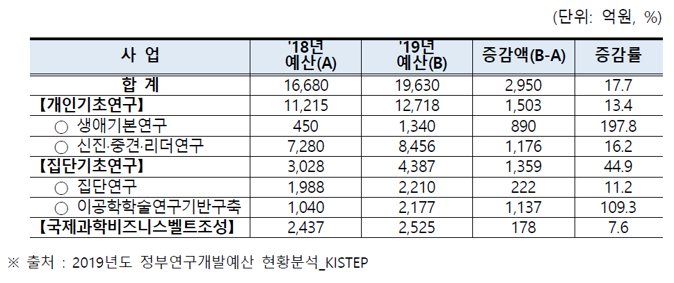 기초연구사업 예산 추이