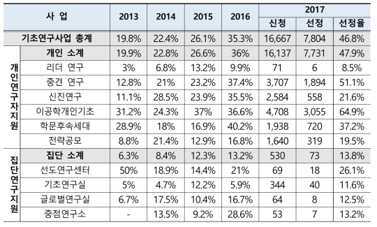 기초연구사업 선정율 추이