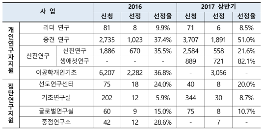 2017년도 상반기 기초연구사업 선정율