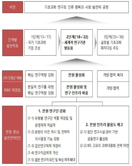 본원 중심 발전전략 목표 체계(안)