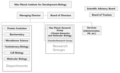 MPI for Developmental Biology 조직도