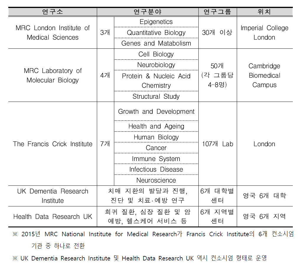 MRC Institute 구성 현황