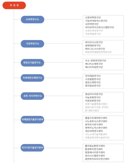 KIST 전문연구소 체제