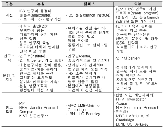 본원‧캠퍼스‧외부 연구단 역할 및 기능 조정(안)