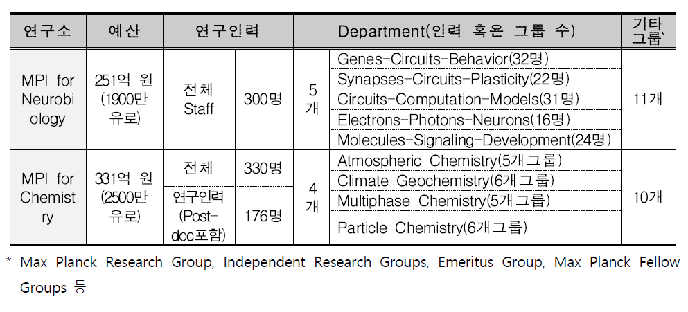 외부 공개된 2개 MPI의 인력·예산 공개 규모