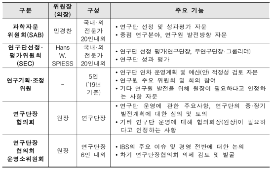 주요 자문기구·협의체 운영 현황