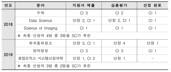 연도별 Search Committee 운영 성과