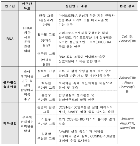 집단연구 모범 사례 연구단의 연구그룹 간 논문 실적