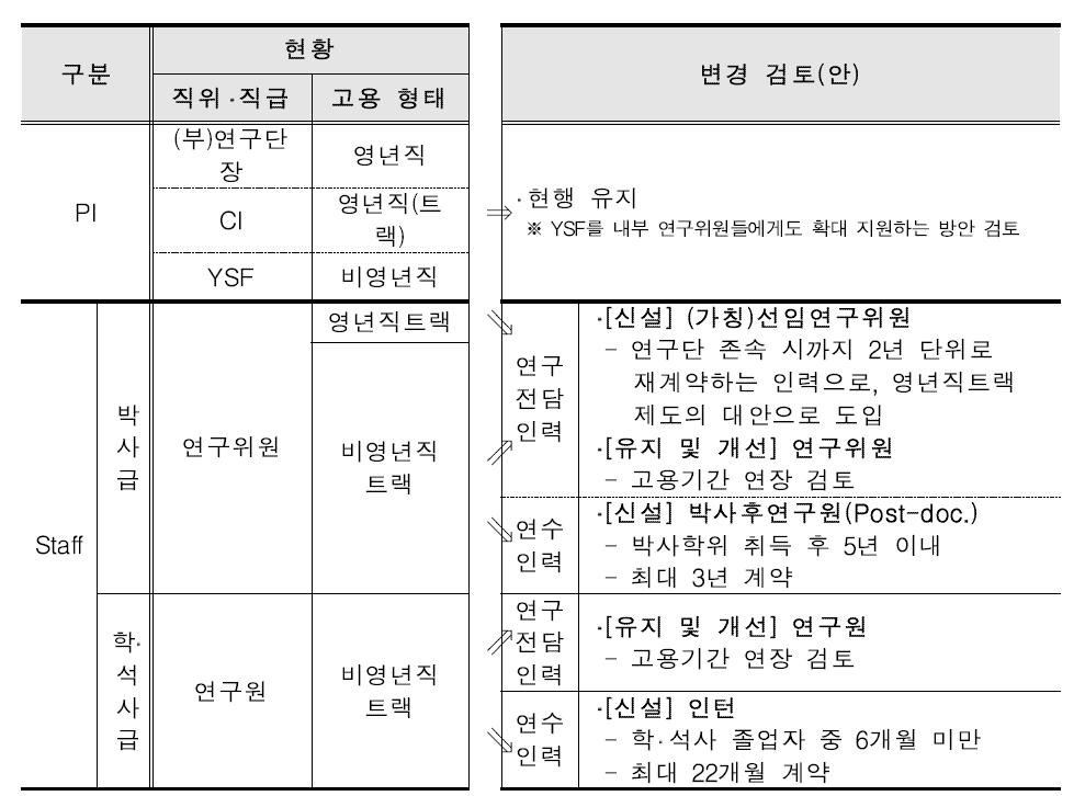 연구직급체계 개선 기본 방향(안)