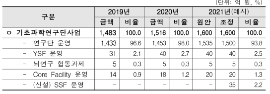 기초과학연구단사업 중과제 구성 현황 및 신규 중과제 신설 시 조정(안)