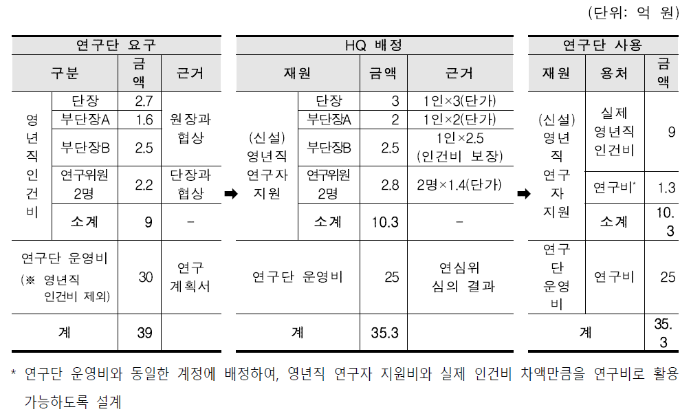 [예시] 연구단 예산 요구, 배정 및 사용