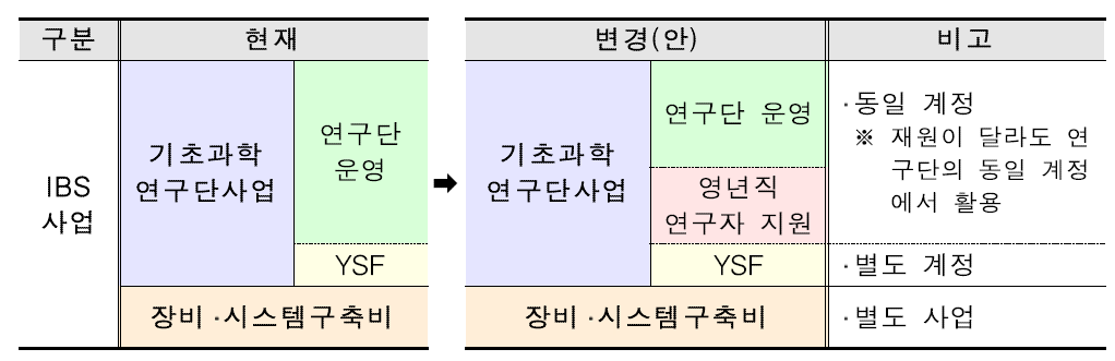 (가칭)Senior Scientist Fellowship 과제 신설 시 연구단 예산 지원 방안