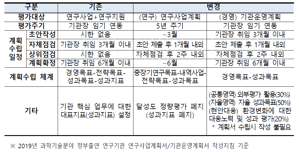 기관평가 제도 주요 변경사항