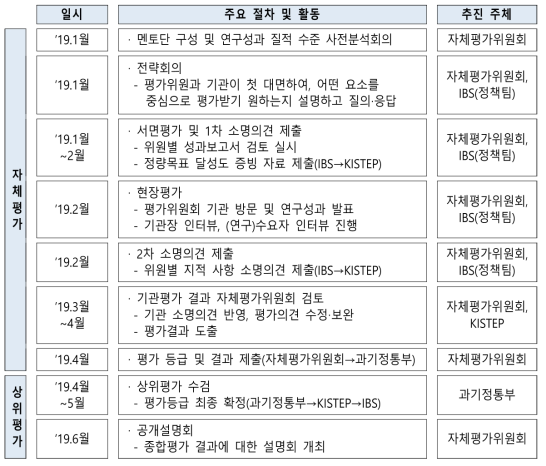 기관평가 준비 관련 주요 추진일정