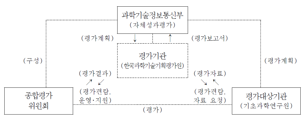 기관평가 종합평가 추진체계