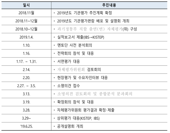 기초과학연구원 종합평가 추진 일정