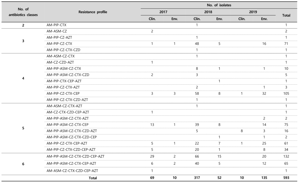 Multi-drug resistance patterns of ESBL-producing E. coli strains isolated from clinical and environmental samples in 2017-2019