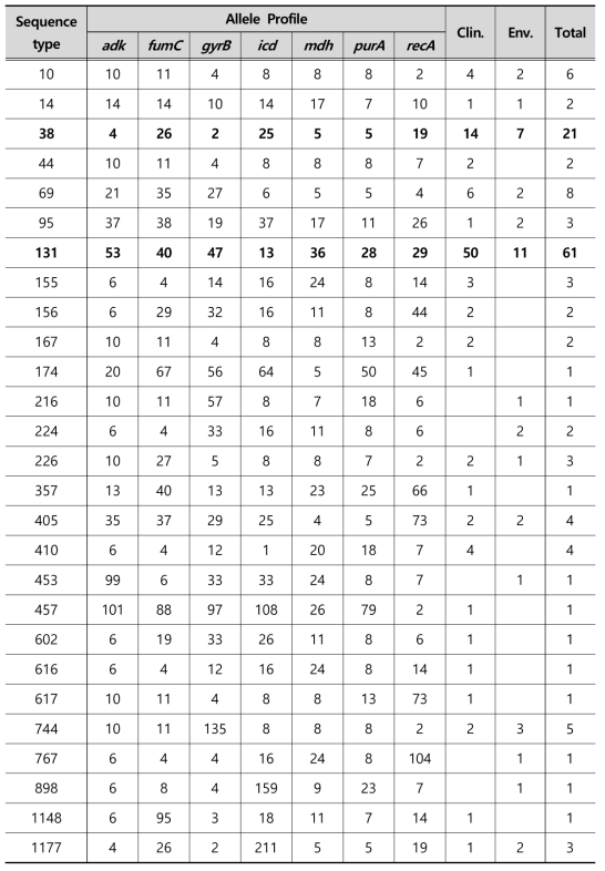 ST types of Multi-drug resistance E. coli strains from clinical and Environmental samples by MLST in 2017-2019