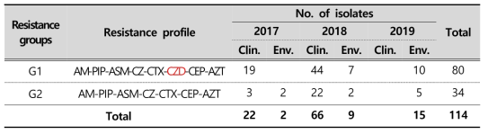 ESBL-producing E. coli with resistance to 6 antibiotic classes selected for PFGE analysis