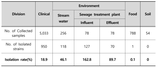 Bacteria isolated from clinical and environmental samples using CHROMagar ESBL for 2017~2019