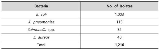 Distribution rate of strains isolated from samples for 2017~2019