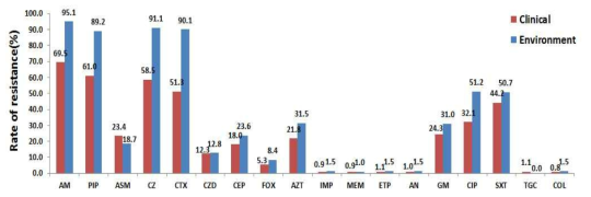 Antimicrobial resistance rate of E. coli strains isolated from clinical and environmental samples for 2017-2019