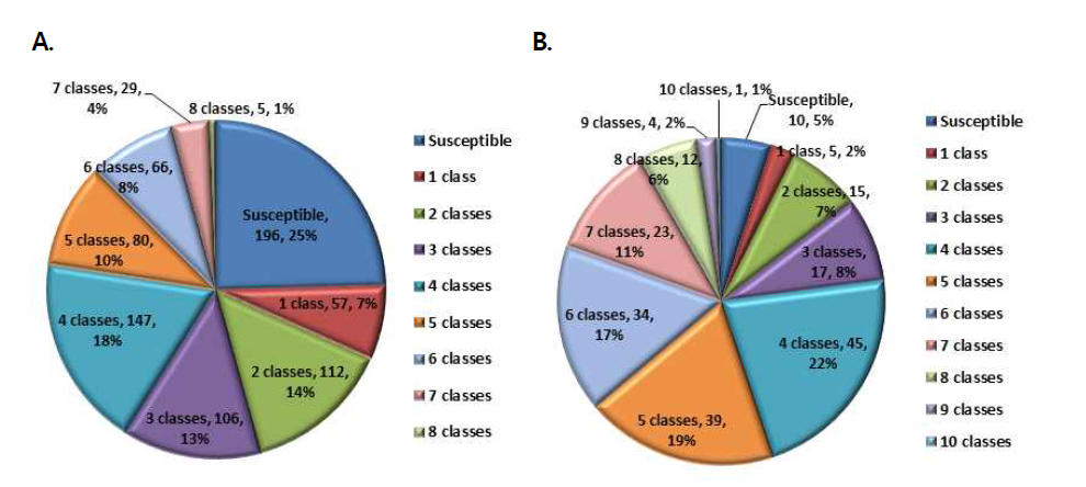 Multi-drug resistance rate of E. coli strains isolated from clinical(A) and environmental(B) samples for 2017-2019