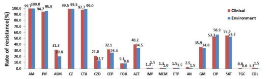 Antimicrobial resistance rate of E. coli strains isolated from ESBL genes for 2017-2019