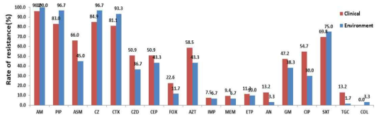 Antimicrobial resistance rate of K. pneumoniae strains isolated from clinical and environmental samples for 2017-2019