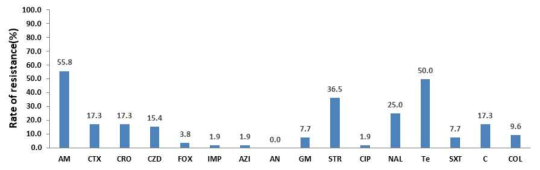 Antimicrobial resistance rate of Salmonella spp. strains isolated from clinical and environmental samples for 2017-2019