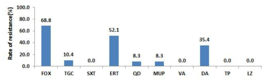 The antimicrobial resistance rate of S. aureus