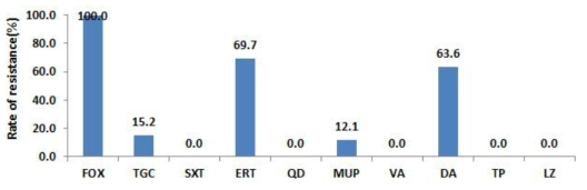 The antimicrobial resistance rate of MRSA