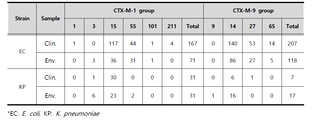 CTX-M types of ESBL-producing E. coli and K. pneumoniae strains isolated from clinical and environmental samples in 2017-2019