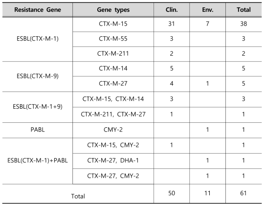 Antimicrobial resistance gene types of ESBL-producing E. coli of ST131 isolated from clinical and environmental samples for 2017-2019